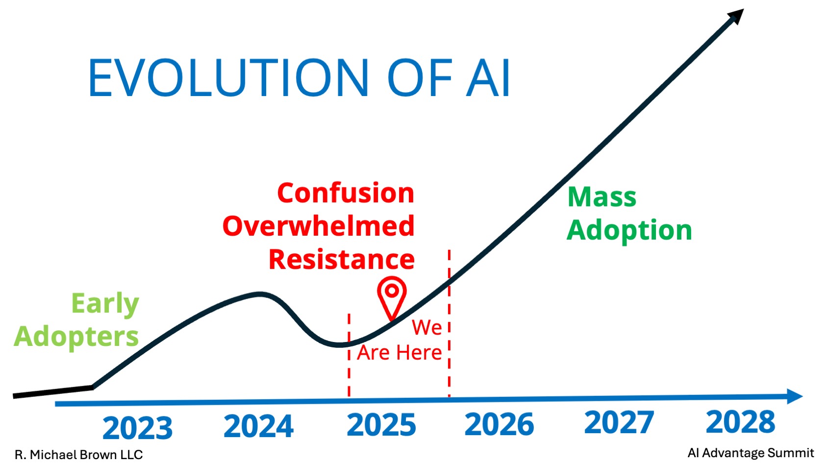 Unlocking Your Competitive Edge: What I Learned at the AI Advantage ...